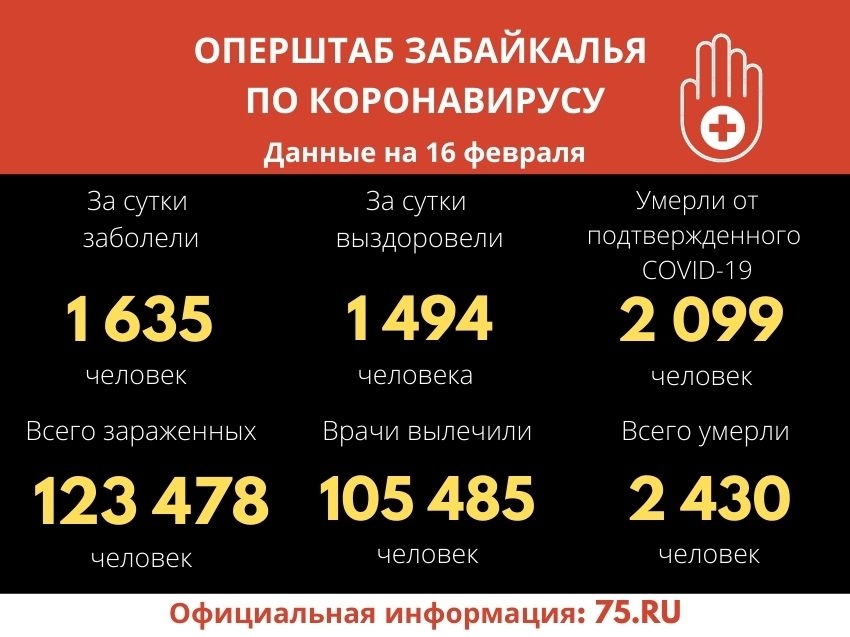 Коронавирус за сутки подтверждён у 1 635 забайкальцев